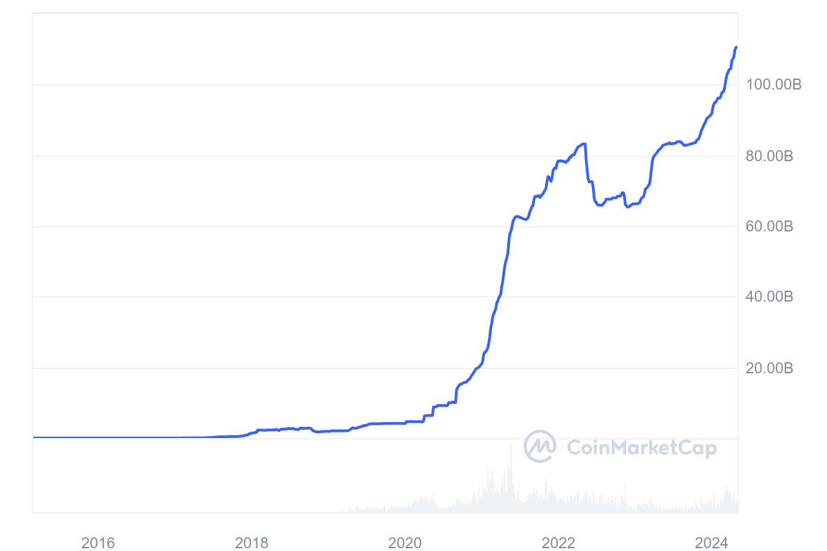 Tether USDT market cap graph for the past 8  years as of April 2024.