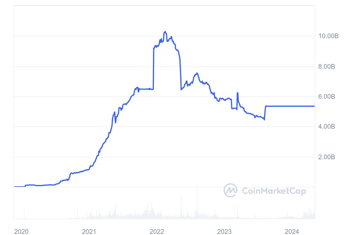 Dai market cap graph for the past 4 years as of April 2024.