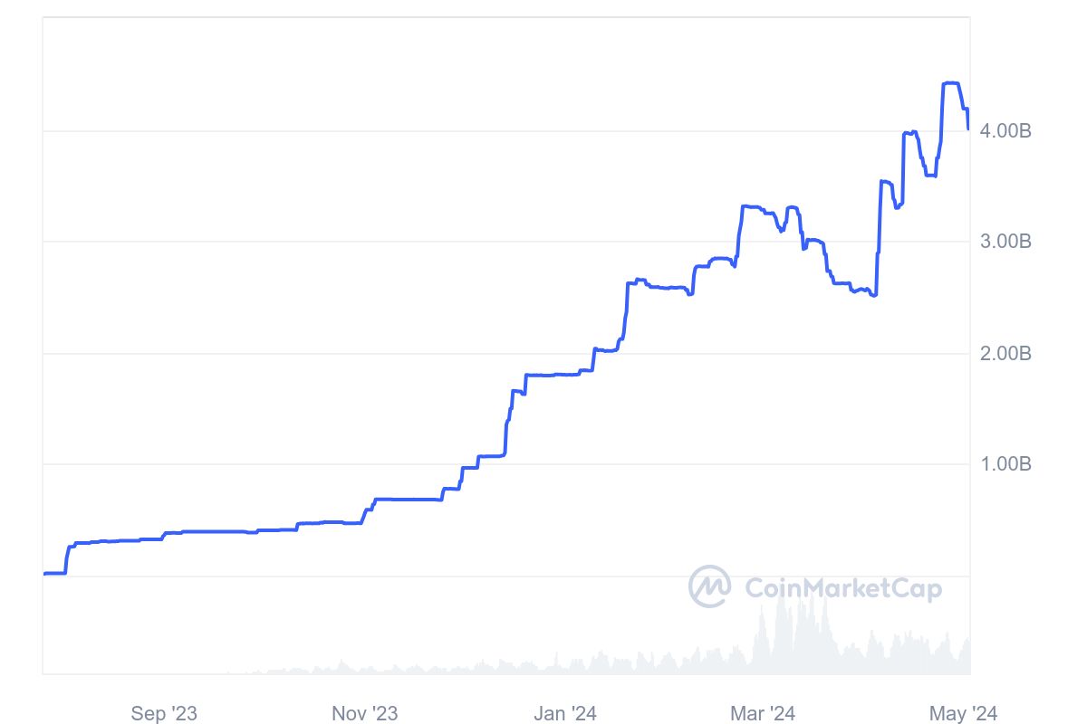 First Digital USD FDUSD market cap graph for the past 2  years as of April 2024.