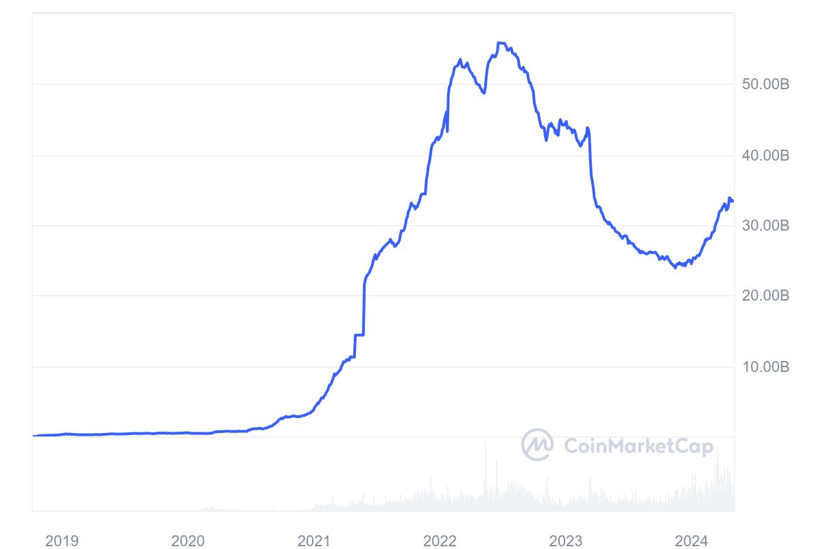 USDC market cap graph for the past 8  years as of April 2024.