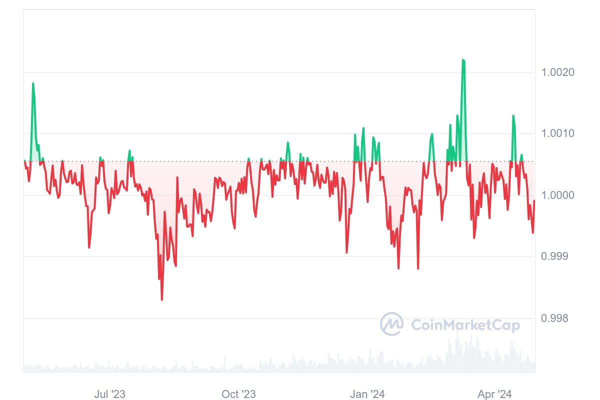 Tether USDT price graph for the past 1 year as of April 2024.